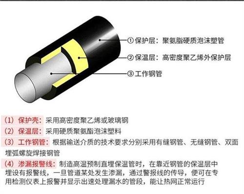 伊春聚氨酯直埋保温管产品保温结构