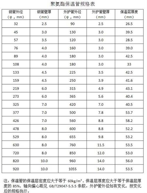 伊春聚氨酯发泡保温管产品规格尺寸